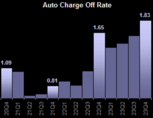 Auto Charge-Off Rate